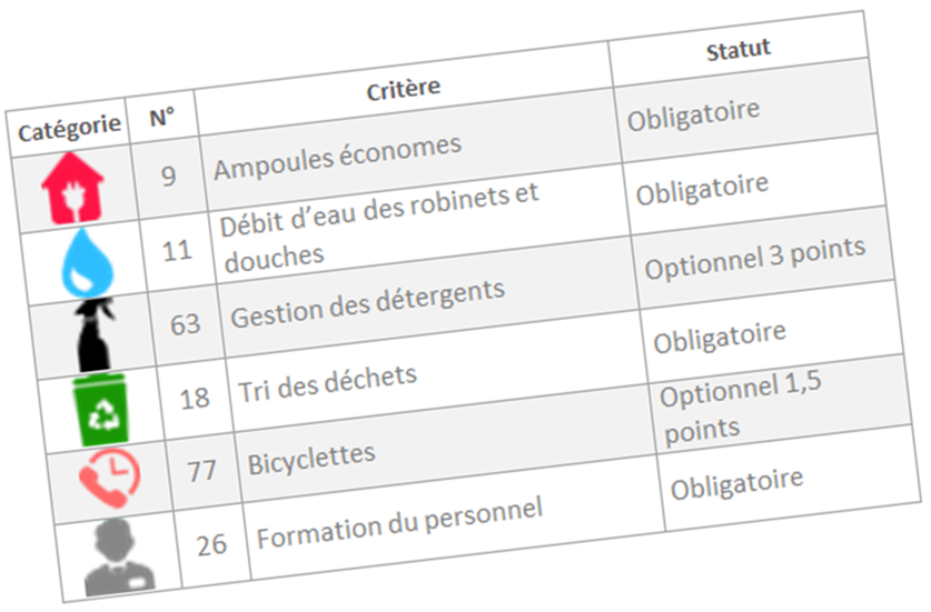 Les exigences du référentiel de l’Ecolabel Européen